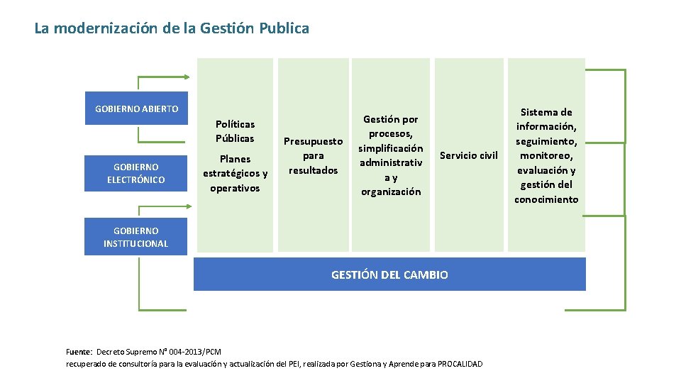 La modernización de la Gestión Publica GOBIERNO ABIERTO Políticas Públicas GOBIERNO ELECTRÓNICO Planes estratégicos