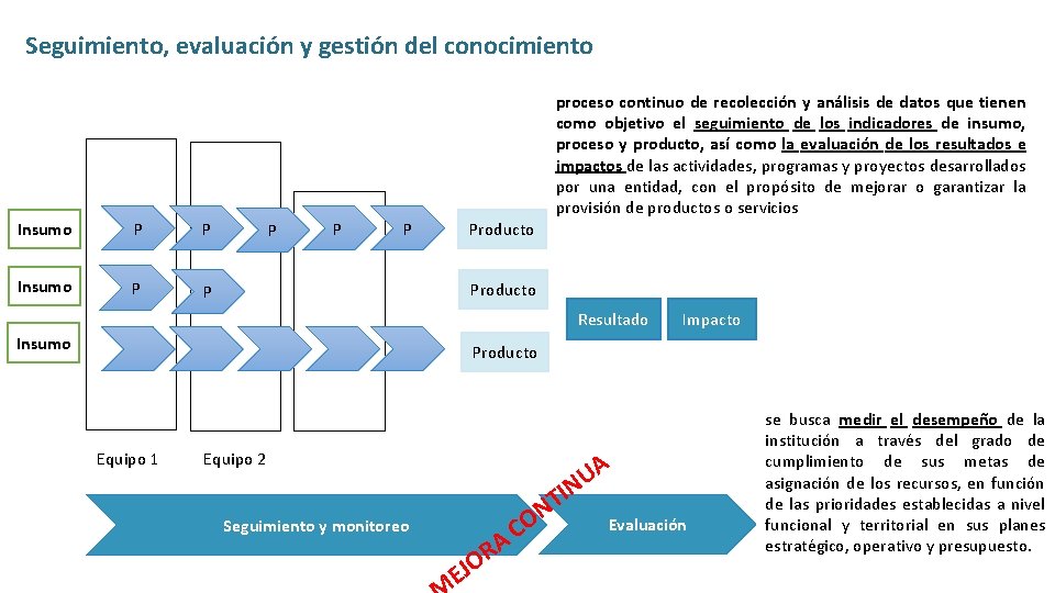 Seguimiento, evaluación y gestión del conocimiento Insumo P P P P P proceso continuo