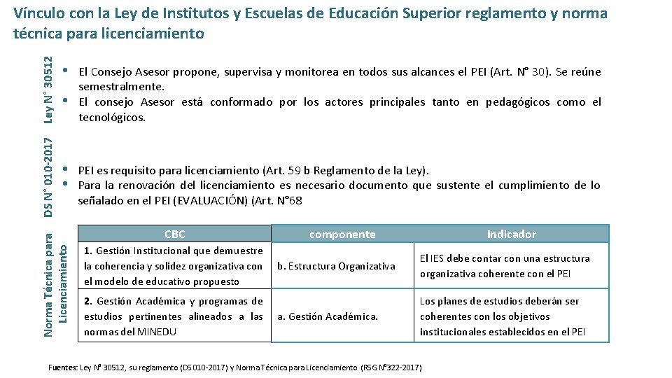  • • Norma Técnica para Licenciamiento DS N° 010 -2017 Ley N° 30512