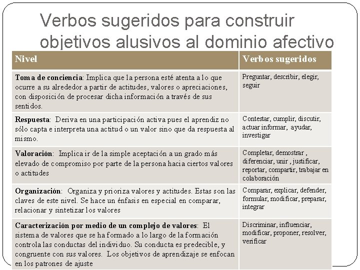 Verbos sugeridos para construir objetivos alusivos al dominio afectivo Nivel Verbos sugeridos Toma de