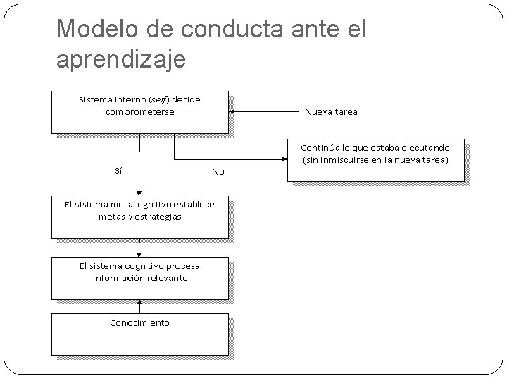 Modelo de conducta ante el aprendizaje 