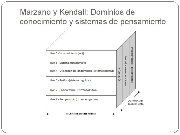 Marzano y Kendall: Dominios de conocimiento y sistemas de pensamiento 