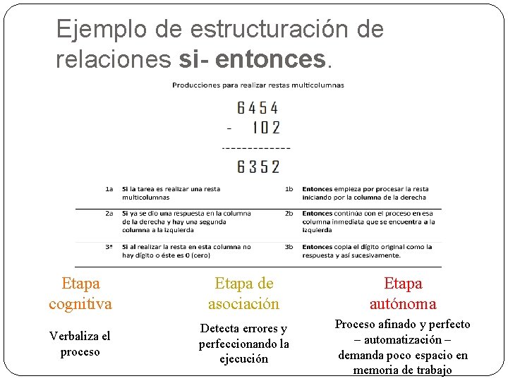 Ejemplo de estructuración de relaciones si- entonces. Etapa cognitiva Etapa de asociación Etapa autónoma