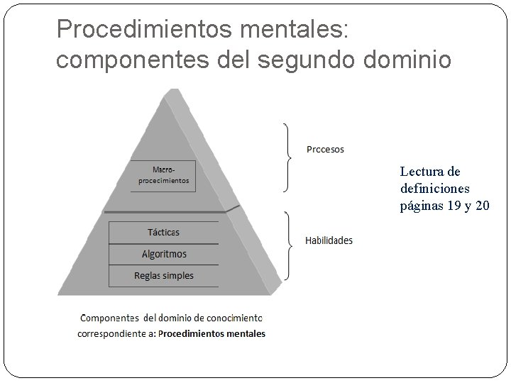 Procedimientos mentales: componentes del segundo dominio Lectura de definiciones páginas 19 y 20 