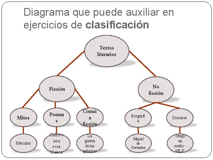 Diagrama que puede auxiliar en ejercicios de clasificación Textos literarios No ficción Ficción Mitos