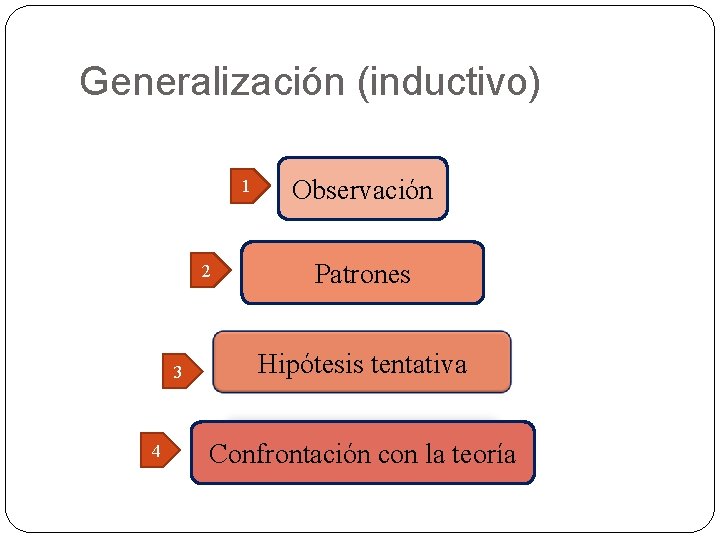 Generalización (inductivo) 1 2 3 4 Observación Patrones Hipótesis tentativa Confrontación con la teoría
