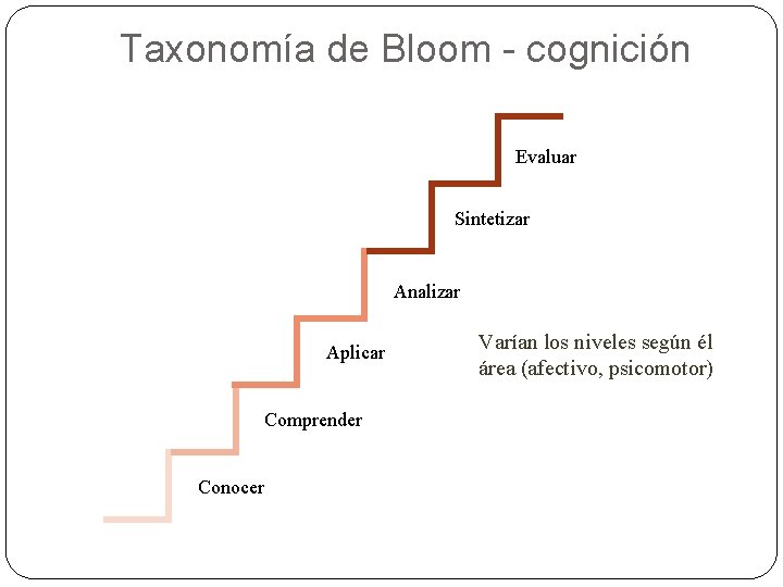 Taxonomía de Bloom - cognición Evaluar Sintetizar Analizar Aplicar Comprender Conocer Varían los niveles
