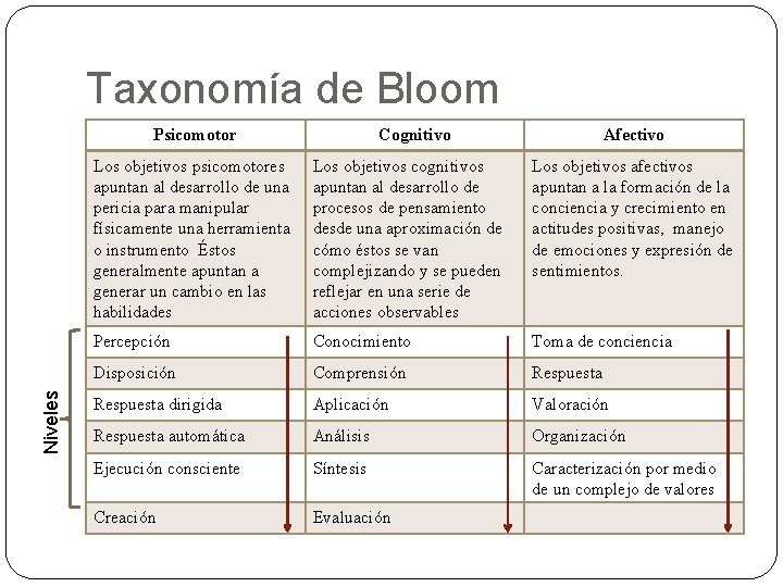 Taxonomía de Bloom Niveles Psicomotor Cognitivo Afectivo Los objetivos psicomotores apuntan al desarrollo de