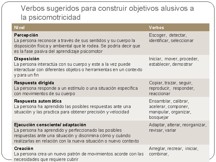 Verbos sugeridos para construir objetivos alusivos a la psicomotricidad Nivel Verbos Percepción La persona