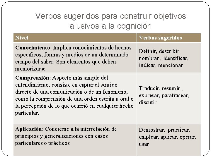 Verbos sugeridos para construir objetivos alusivos a la cognición Nivel Verbos sugeridos Conocimiento: Implica