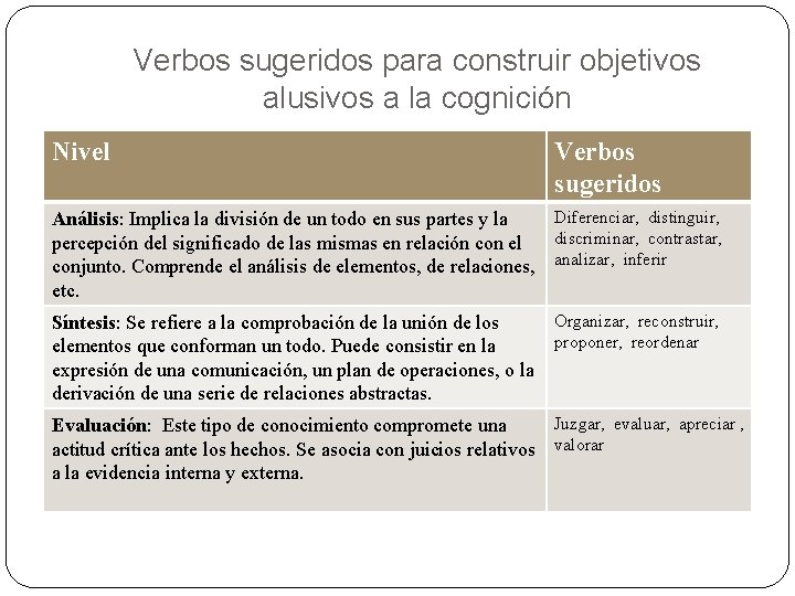 Verbos sugeridos para construir objetivos alusivos a la cognición Nivel Verbos sugeridos Diferenciar, distinguir,