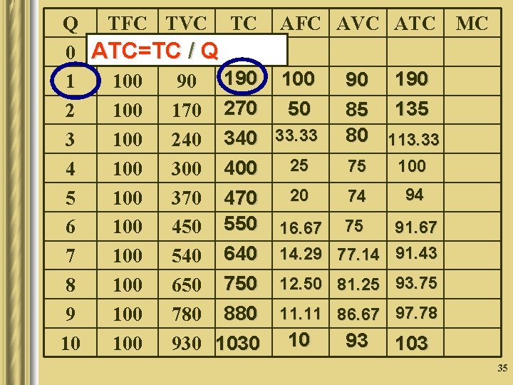 Q TFC TVC TC 0 ATC=TC 100 0/ Q 1 100 90 190 2