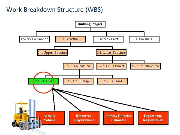 Work Breakdown Structure (WBS) Building Project 1. Work Preparation 2. Structure 2. 1. Upperr