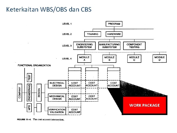 Keterkaitan WBS/OBS dan CBS WORK PACKAGE 