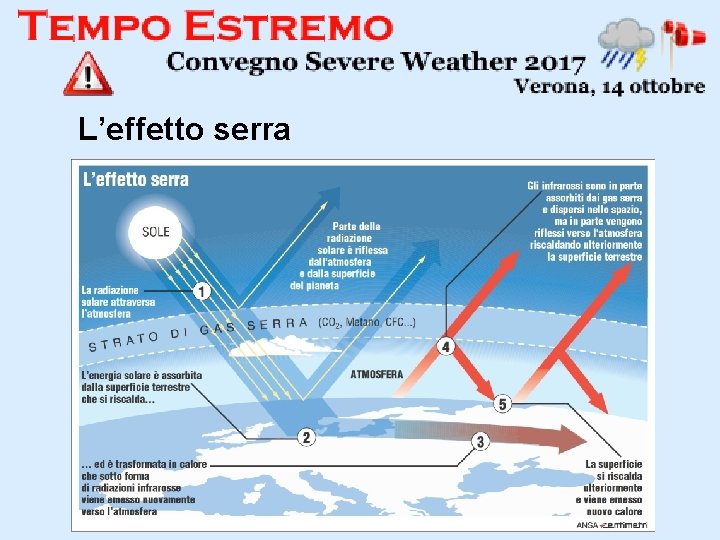 L’effetto serra 