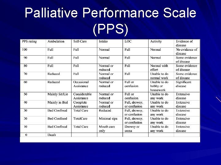 Palliative Performance Scale (PPS) 