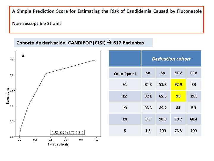 Cohorte de derivación: CANDIPOP (CLSI) 617 Pacientes Derivation cohort Cut-off point Sn Sp NPV