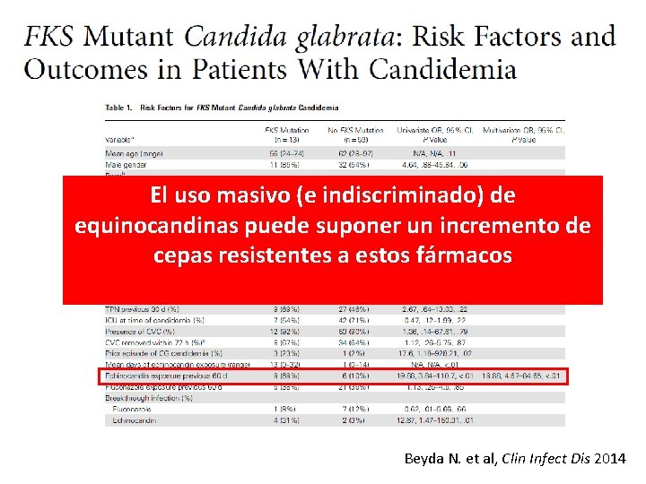 El uso masivo (e indiscriminado) de equinocandinas puede suponer un incremento de cepas resistentes