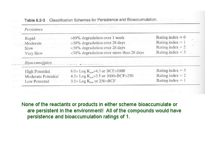 None of the reactants or products in either scheme bioaccumulate or are persistent in None of the reactants or products in either scheme bioaccumulate or are persistent in