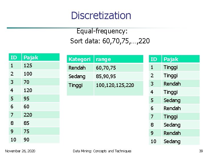 Discretization Equal-frequency: Sort data: 60, 75, …, 220 ID Pajak Kategori range ID Pajak