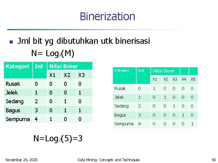 Binerization n Jml bit yg dibutuhkan utk binerisasi N= Log 2(M) Kategori Int Nilai