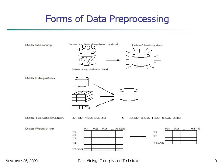 Forms of Data Preprocessing November 26, 2020 Data Mining: Concepts and Techniques 8 