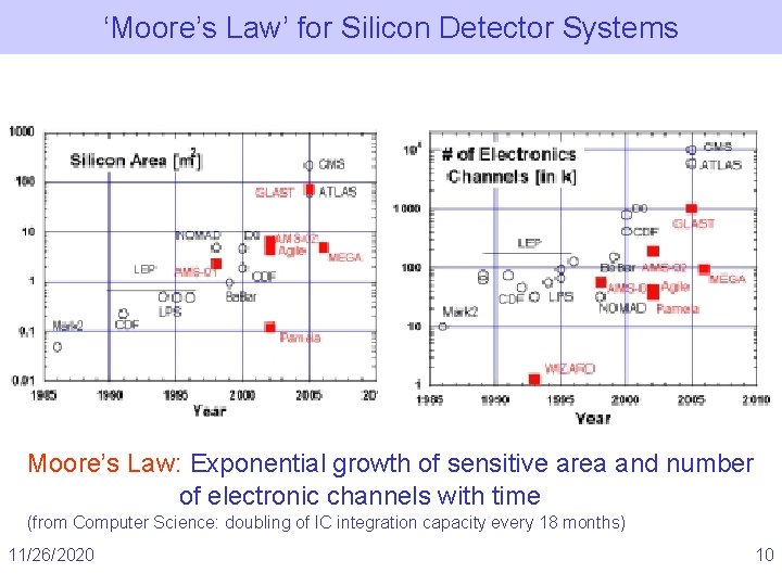 ‘Moore’s Law’ for Silicon Detector Systems Moore’s Law: Exponential growth of sensitive area and