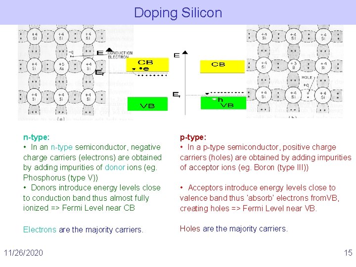 Doping Silicon n-type: • In an n-type semiconductor, negative charge carriers (electrons) are obtained