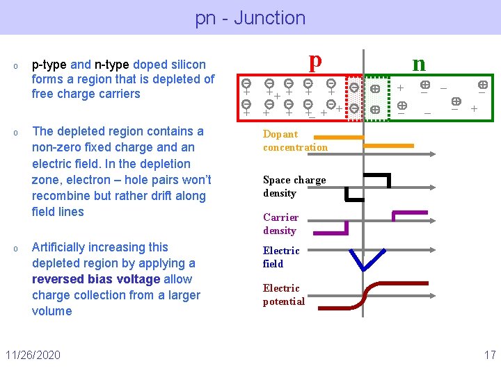 pn - Junction o p-type and n-type doped silicon forms a region that is