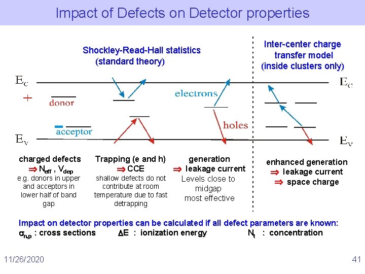 Impact of Defects on Detector properties Shockley-Read-Hall statistics (standard theory) Inter-center charge transfer model