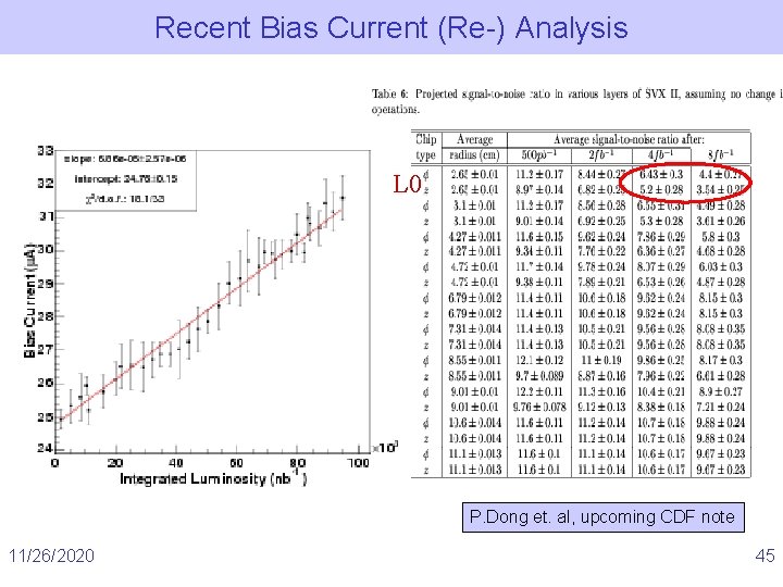 Recent Bias Current (Re-) Analysis L 0 P. Dong et. al, upcoming CDF note
