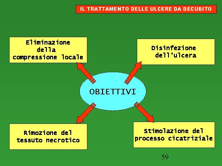 IL TRATTAMENTO DELLE ULCERE DA DECUBITO Eliminazione della compressione locale Disinfezione dell’ulcera OBIETTIVI Rimozione