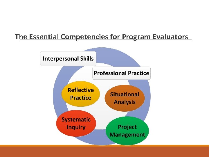 The Essential Competencies for Program Evaluators 
