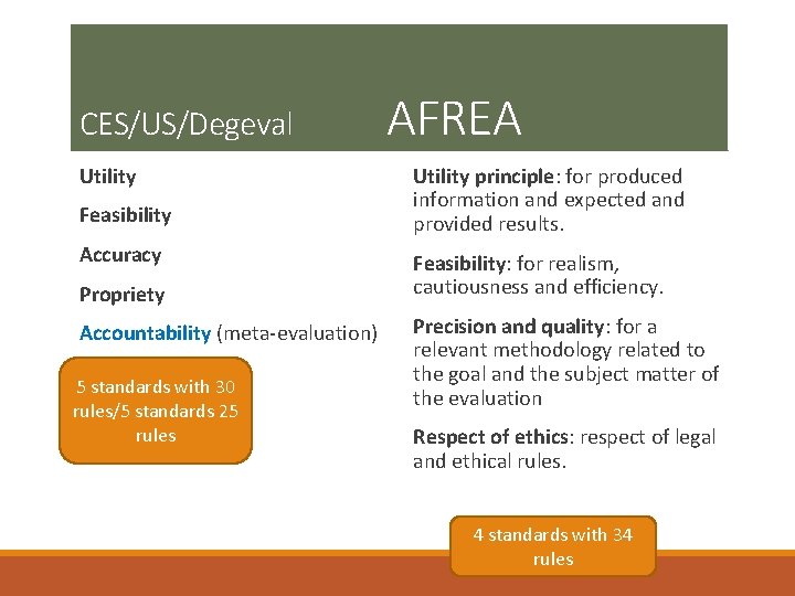 CES/US/Degeval Utility Feasibility Accuracy Propriety Accountability (meta-evaluation) 5 standards with 30 rules/5 standards 25