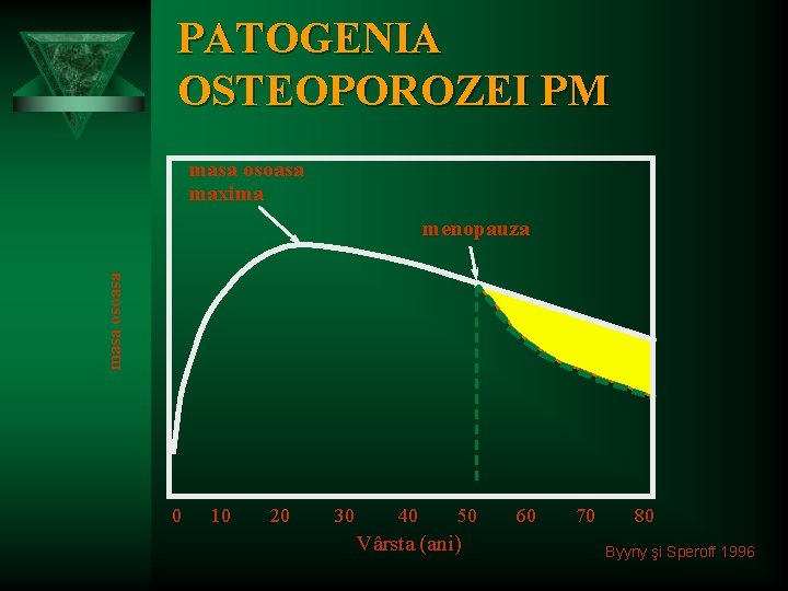 PATOGENIA OSTEOPOROZEI PM masa osoasa maxima masa osoasa menopauza 0 10 20 30 40