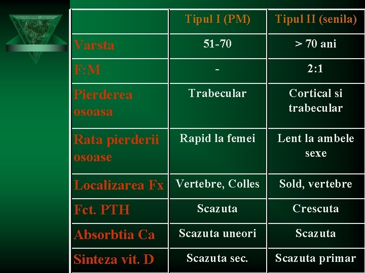 Varsta F: M Pierderea osoasa Rata pierderii osoase Tipul I (PM) Tipul II (senila)