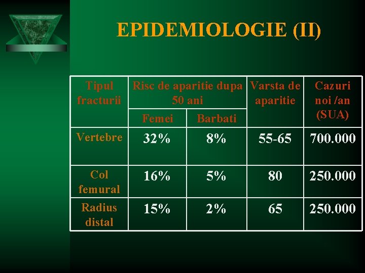 EPIDEMIOLOGIE (II) Tipul Risc de aparitie dupa Varsta de fracturii 50 ani aparitie Cazuri