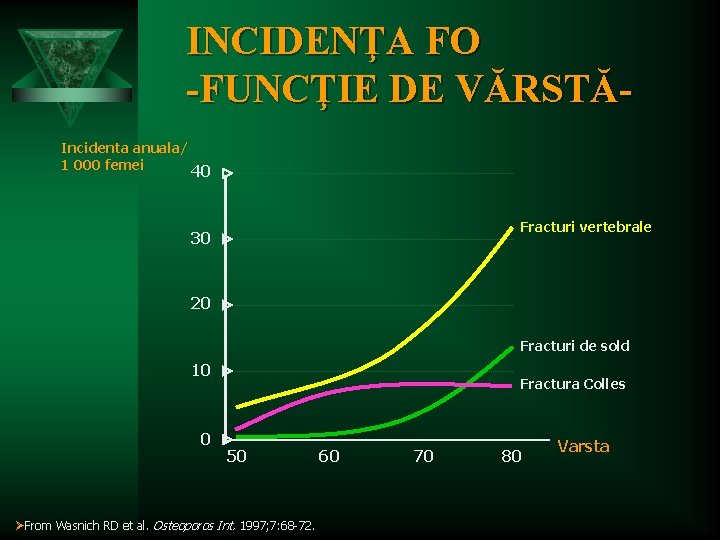 INCIDENŢA FO -FUNCŢIE DE VĂRSTĂIncidenta anuala/ 1 000 femei 40 Fracturi vertebrale 30 20