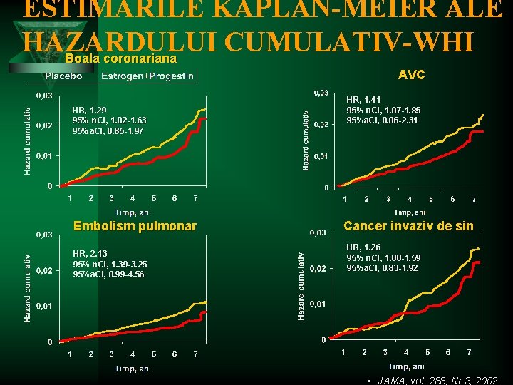 ESTIMĂRILE KAPLAN-MEIER ALE HAZARDULUI CUMULATIV-WHI Boala coronariana AVC HR, 1. 29 95% n. CI,