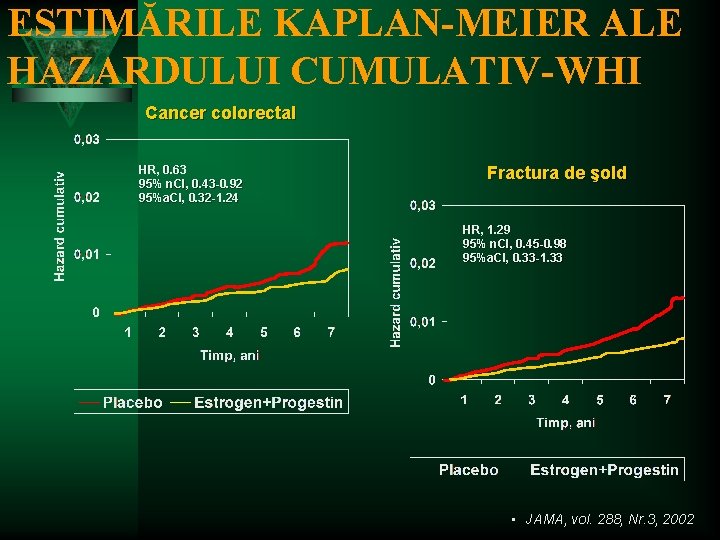 ESTIMĂRILE KAPLAN-MEIER ALE HAZARDULUI CUMULATIV-WHI Cancer colorectal HR, 0. 63 95% n. CI, 0.