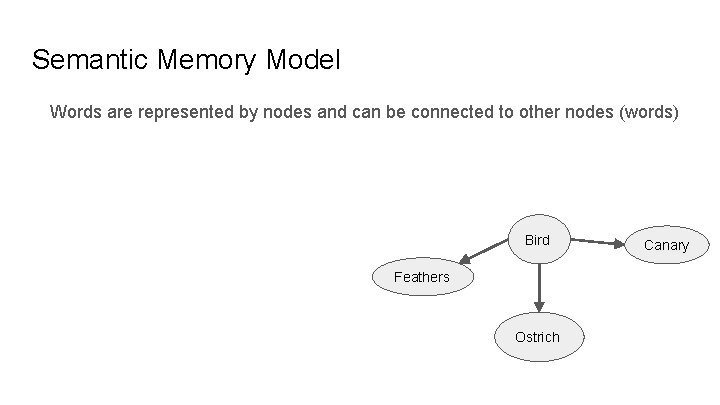 Semantic Memory Model Words are represented by nodes and can be connected to other