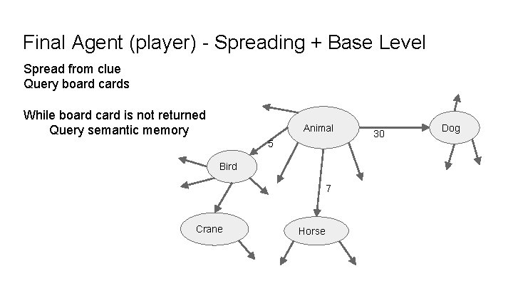 Final Agent (player) - Spreading + Base Level Spread from clue Query board cards