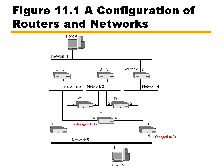 Figure 11. 1 A Configuration of Routers and Networks (changed to 1) 