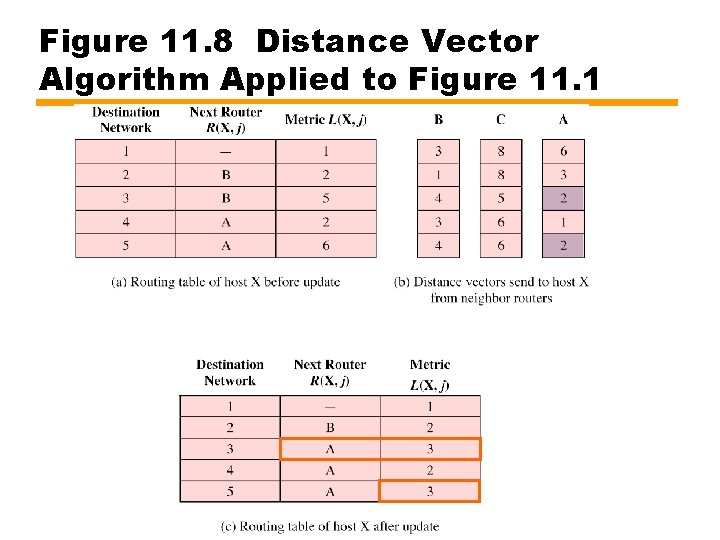 Figure 11. 8 Distance Vector Algorithm Applied to Figure 11. 1 