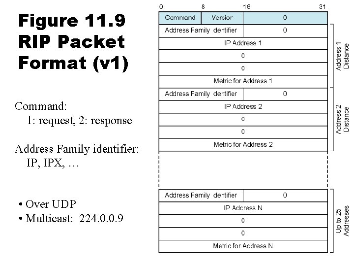 Figure 11. 9 RIP Packet Format (v 1) Command: 1: request, 2: response Address