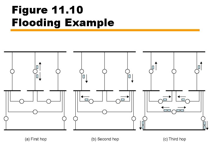Figure 11. 10 Flooding Example 