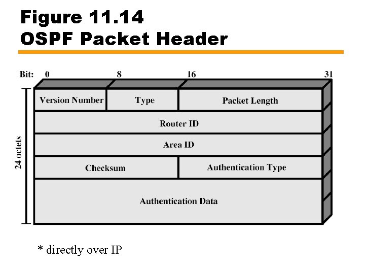 Figure 11. 14 OSPF Packet Header * directly over IP 