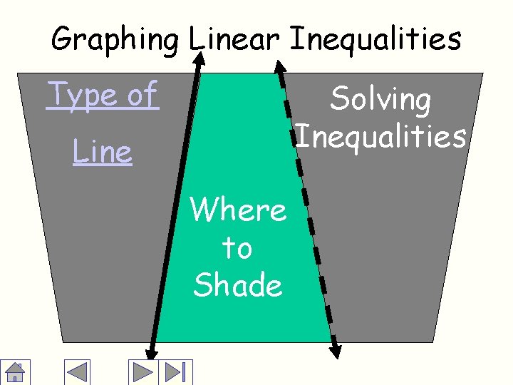 Graphing Linear Inequalities Type of Solving Inequalities Line Where to Shade 
