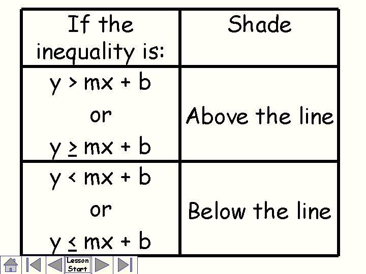 If the Shade inequality is: y > mx + b or Above the line