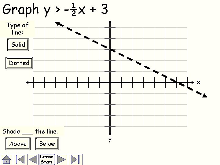 Graph y > -½x + 3 Type of line: Solid Dotted x Shade ___